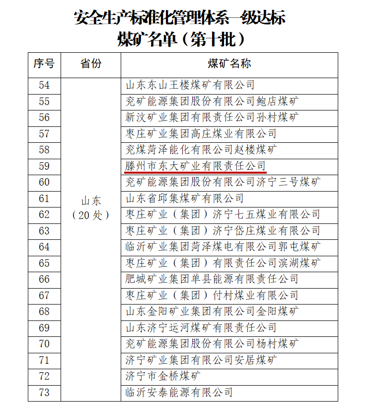 東大煤礦蟬聯(lián)全國“安全生產(chǎn)標準化管理體系一級達標煤礦”稱號