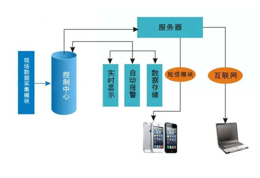 級索煤礦研發(fā)應(yīng)用降雨量預(yù)警遠(yuǎn)程通知報警裝置